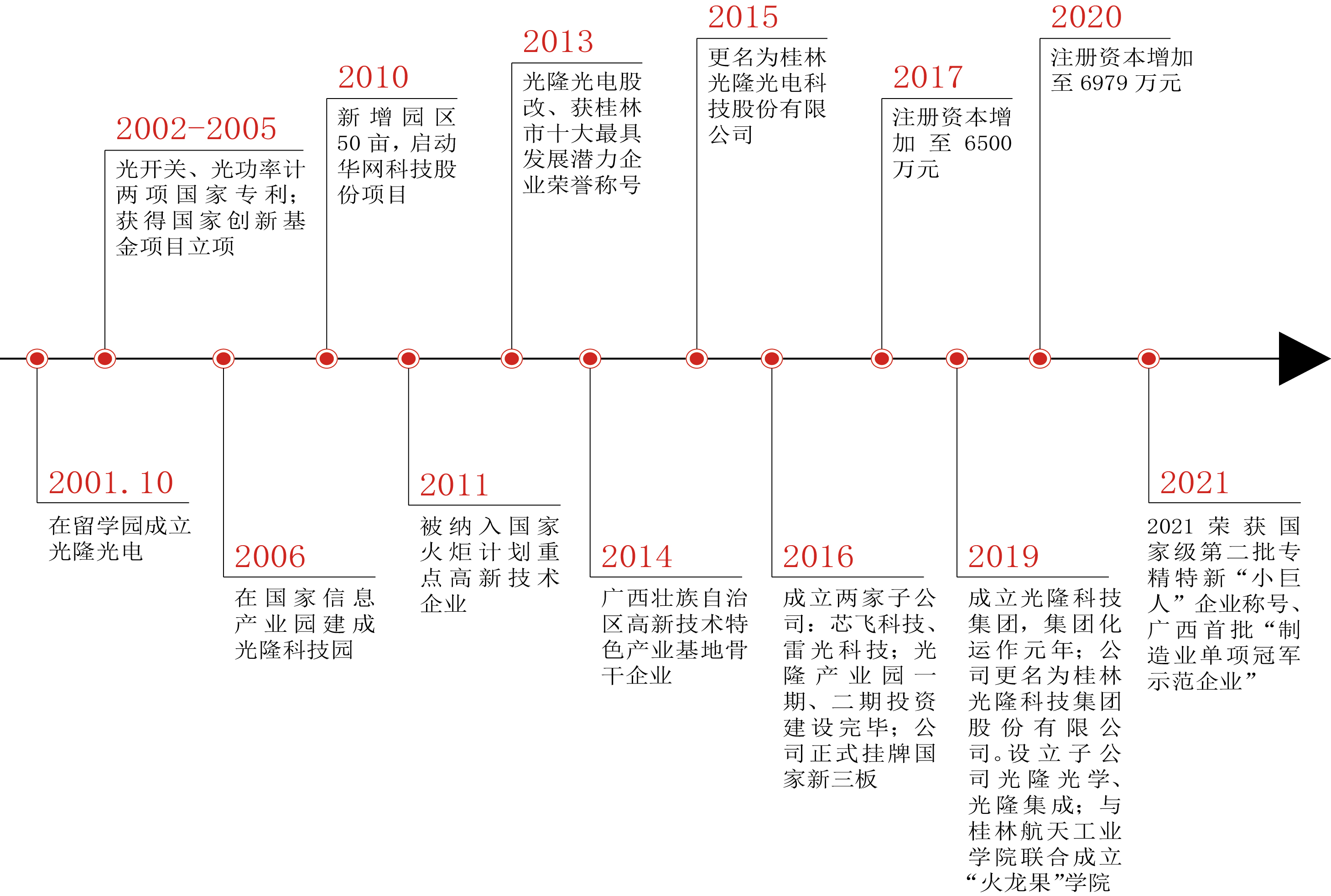 光隆發展歷程